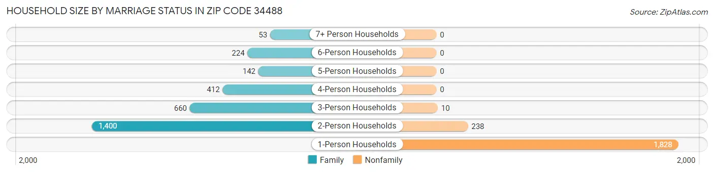 Household Size by Marriage Status in Zip Code 34488