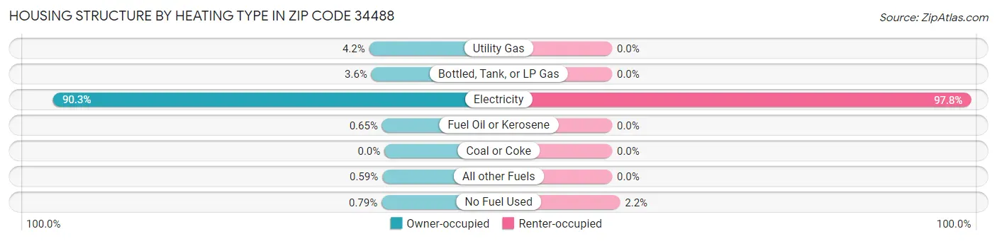 Housing Structure by Heating Type in Zip Code 34488