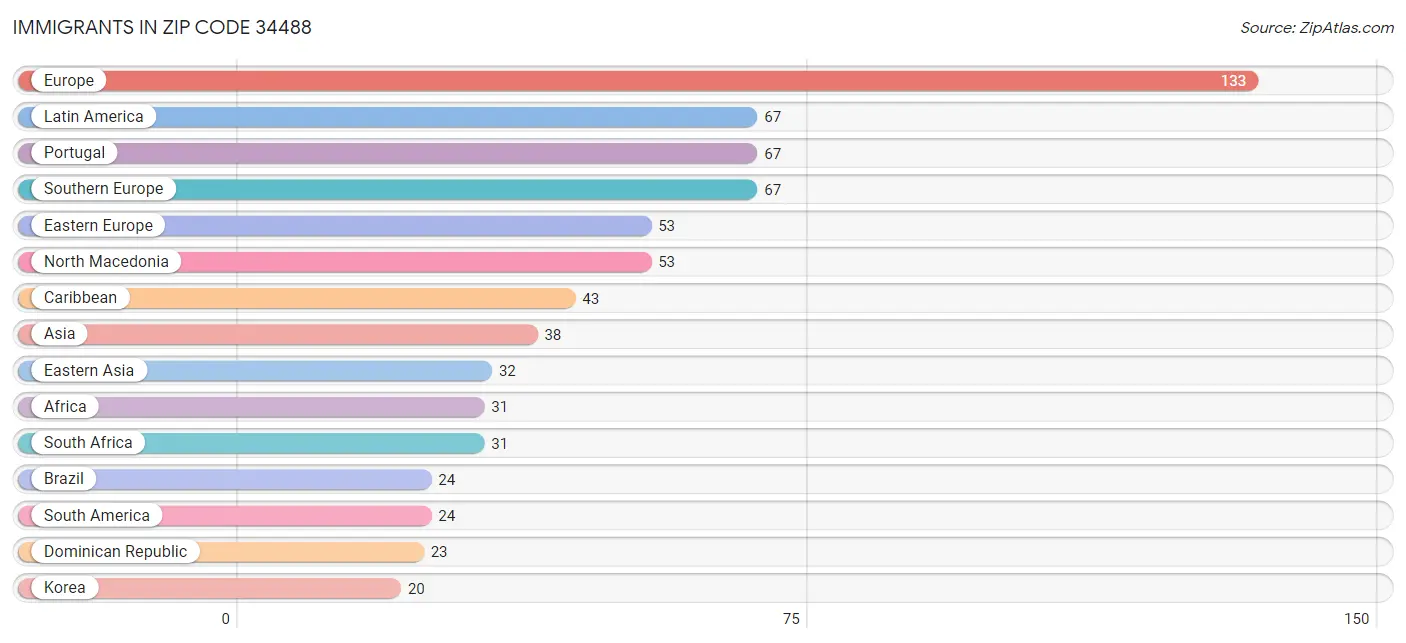 Immigrants in Zip Code 34488