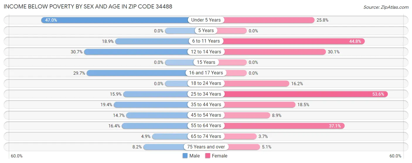 Income Below Poverty by Sex and Age in Zip Code 34488