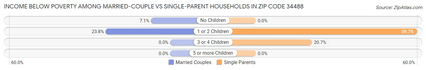 Income Below Poverty Among Married-Couple vs Single-Parent Households in Zip Code 34488