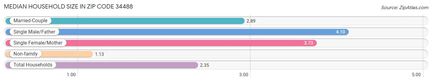 Median Household Size in Zip Code 34488