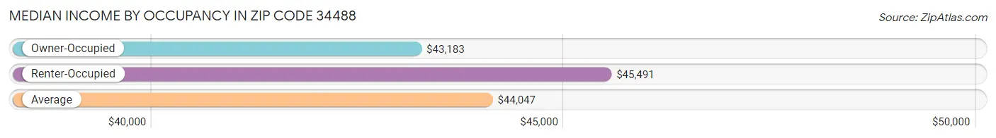 Median Income by Occupancy in Zip Code 34488