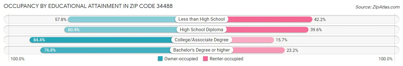 Occupancy by Educational Attainment in Zip Code 34488