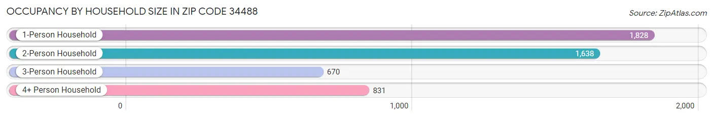 Occupancy by Household Size in Zip Code 34488