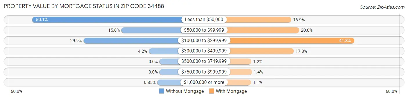 Property Value by Mortgage Status in Zip Code 34488