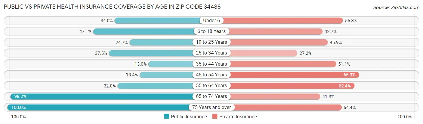 Public vs Private Health Insurance Coverage by Age in Zip Code 34488