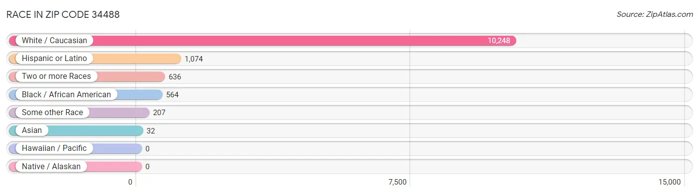 Race in Zip Code 34488