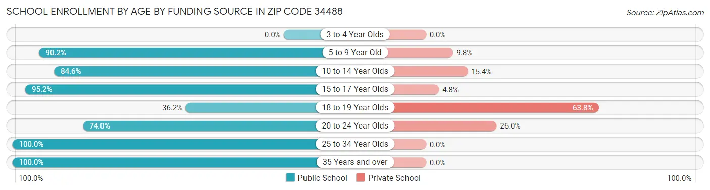 School Enrollment by Age by Funding Source in Zip Code 34488