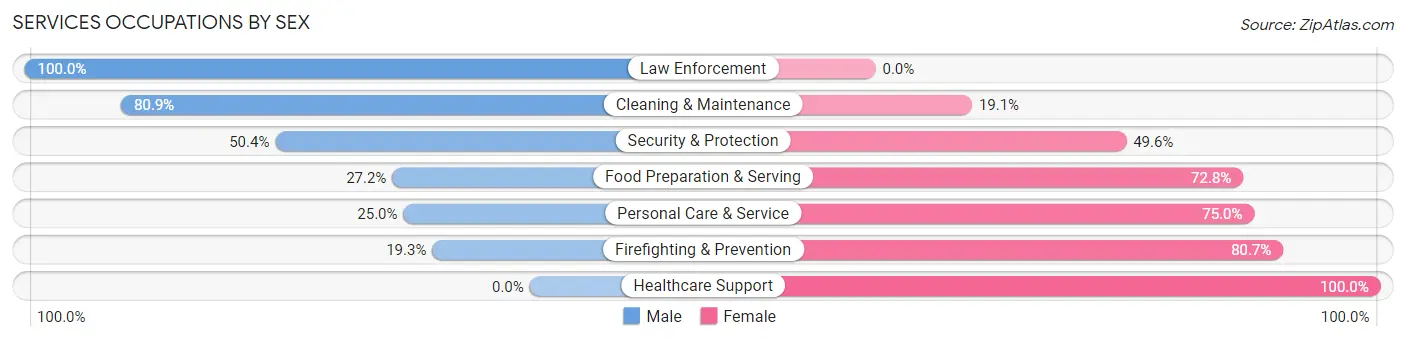 Services Occupations by Sex in Zip Code 34488