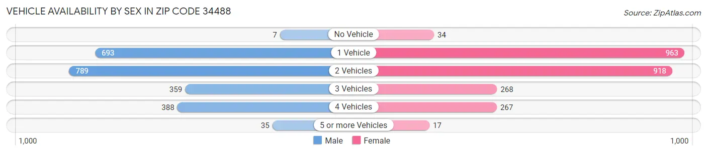 Vehicle Availability by Sex in Zip Code 34488