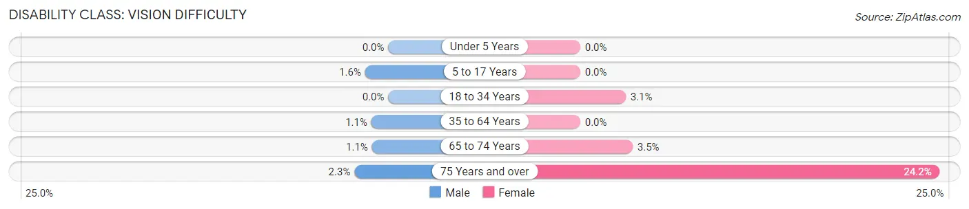 Disability in Zip Code 34488: <span>Vision Difficulty</span>