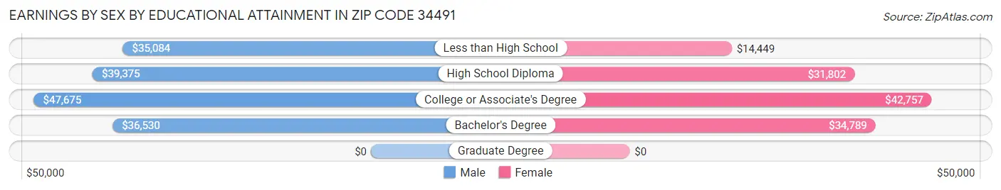 Earnings by Sex by Educational Attainment in Zip Code 34491