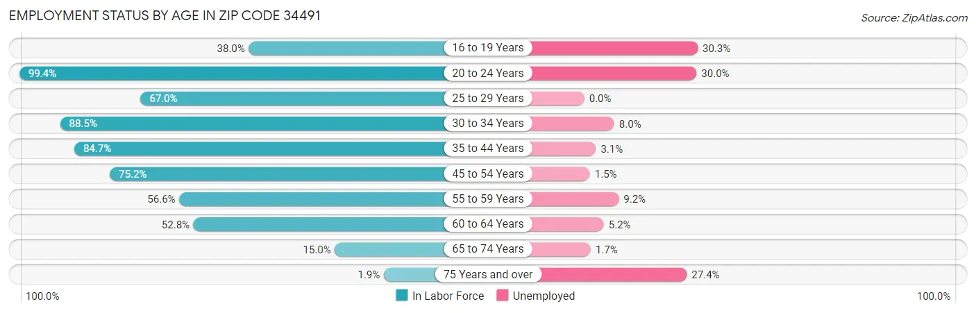 Employment Status by Age in Zip Code 34491