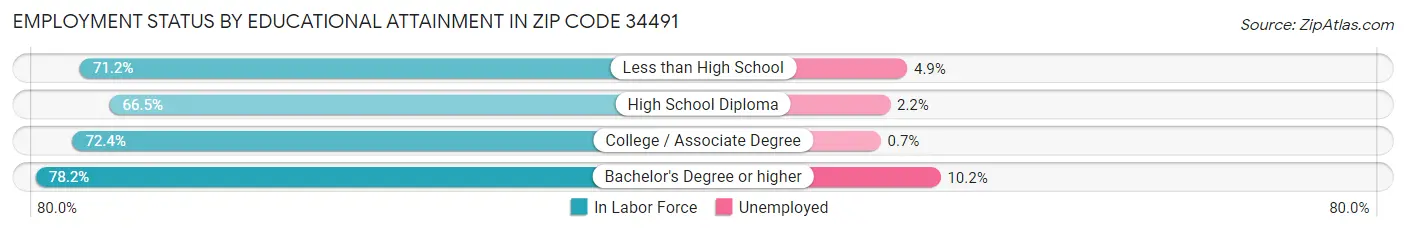 Employment Status by Educational Attainment in Zip Code 34491