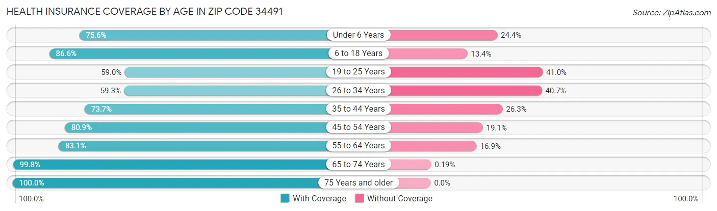 Health Insurance Coverage by Age in Zip Code 34491