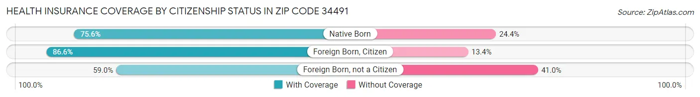 Health Insurance Coverage by Citizenship Status in Zip Code 34491