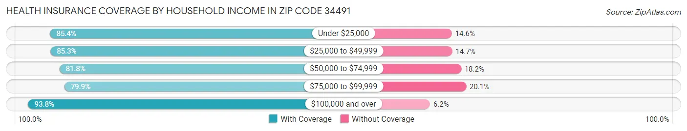 Health Insurance Coverage by Household Income in Zip Code 34491