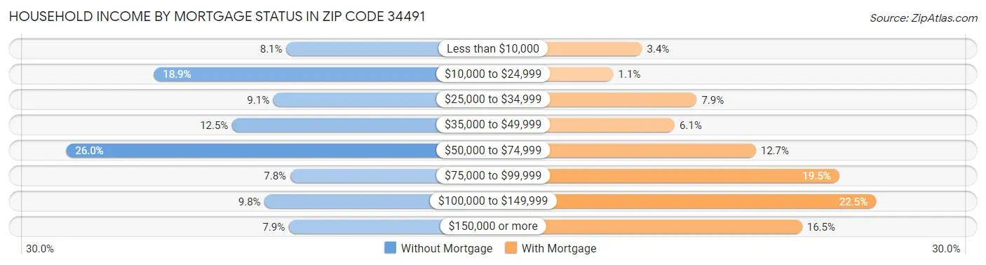 Household Income by Mortgage Status in Zip Code 34491