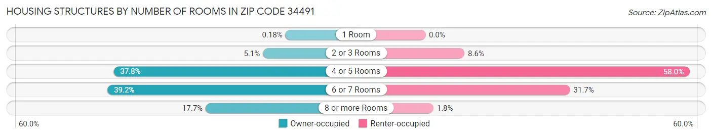 Housing Structures by Number of Rooms in Zip Code 34491