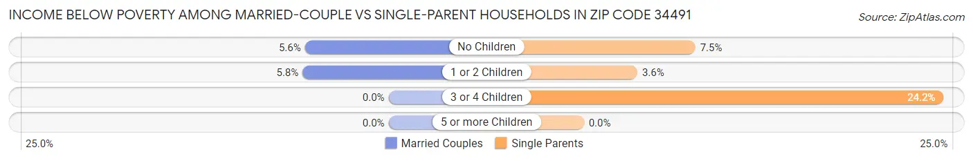 Income Below Poverty Among Married-Couple vs Single-Parent Households in Zip Code 34491