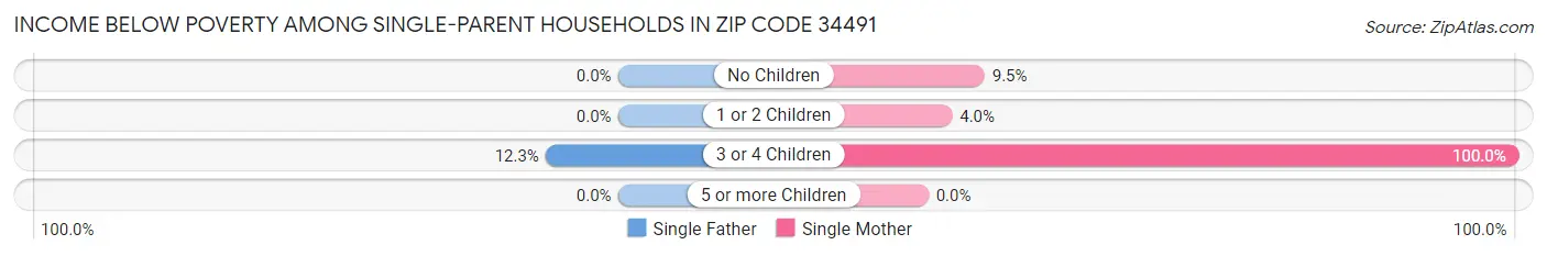 Income Below Poverty Among Single-Parent Households in Zip Code 34491