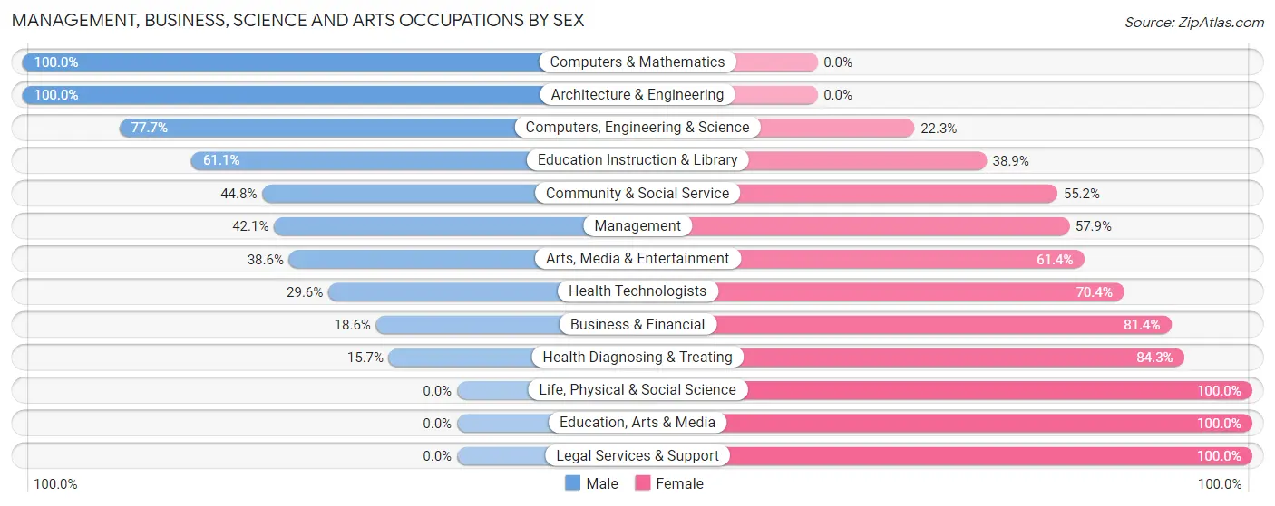 Management, Business, Science and Arts Occupations by Sex in Zip Code 34491