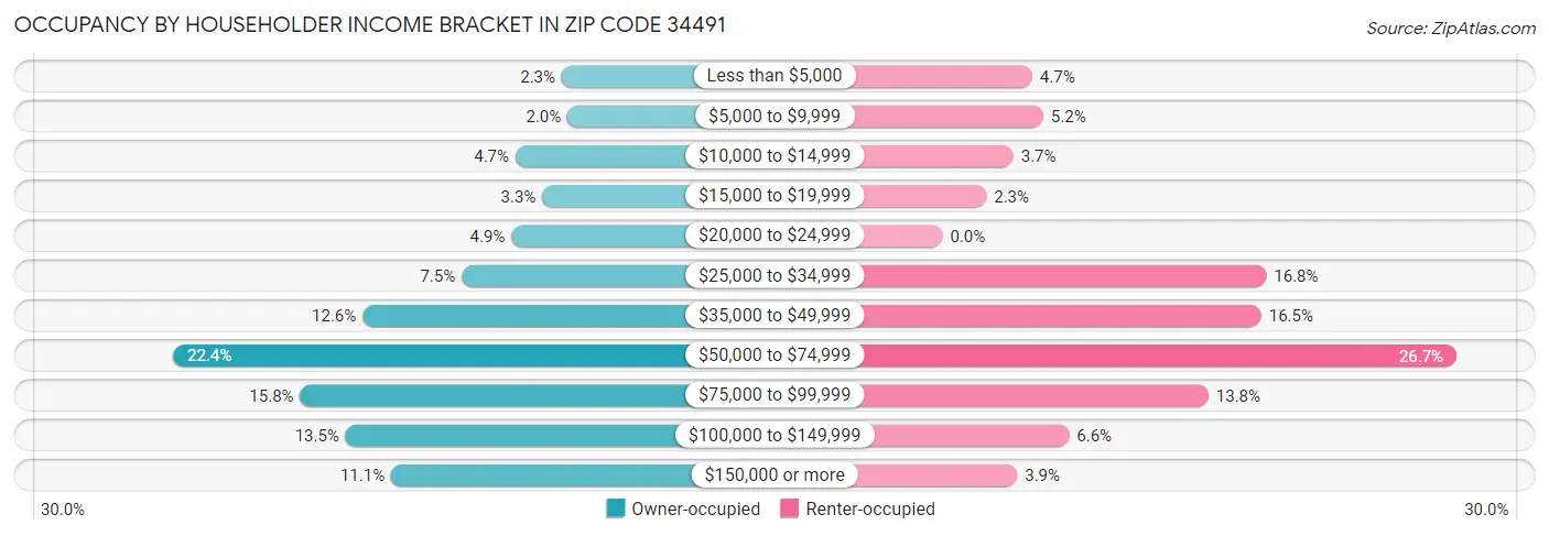 Occupancy by Householder Income Bracket in Zip Code 34491