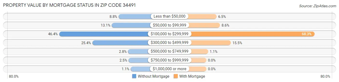 Property Value by Mortgage Status in Zip Code 34491