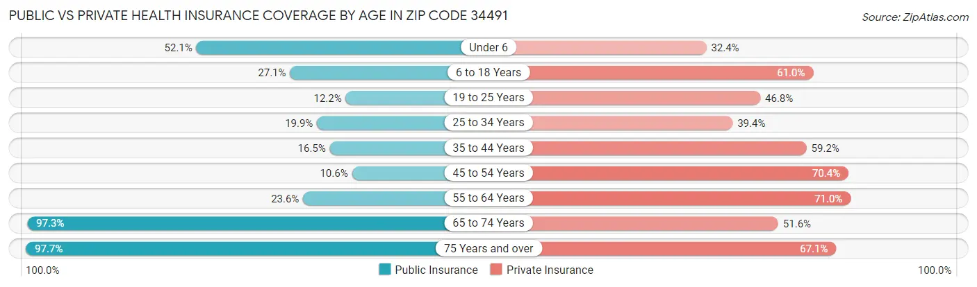 Public vs Private Health Insurance Coverage by Age in Zip Code 34491