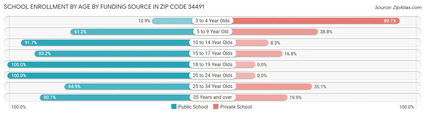 School Enrollment by Age by Funding Source in Zip Code 34491