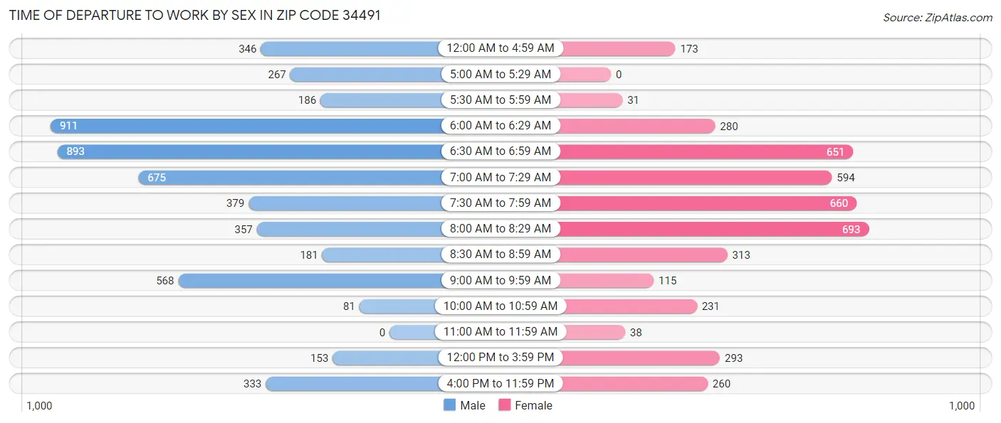 Time of Departure to Work by Sex in Zip Code 34491