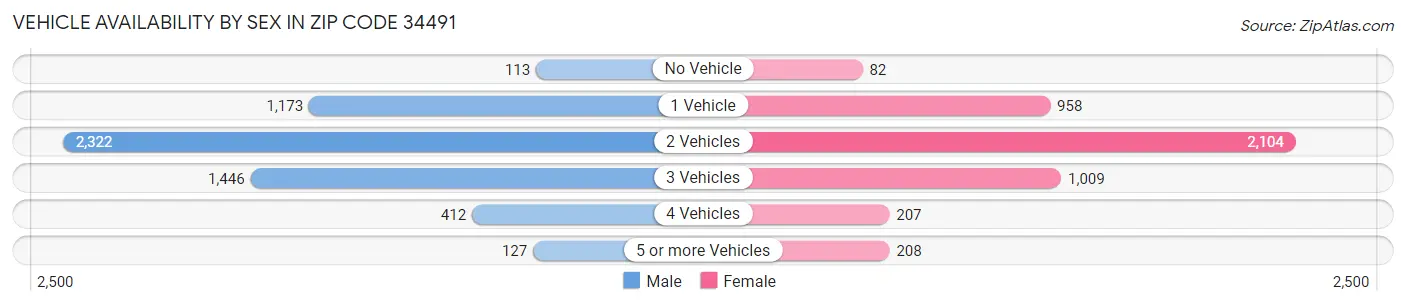 Vehicle Availability by Sex in Zip Code 34491