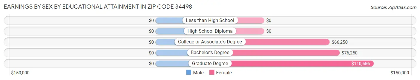 Earnings by Sex by Educational Attainment in Zip Code 34498