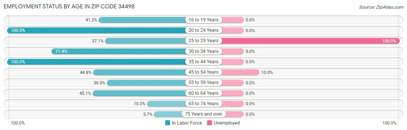 Employment Status by Age in Zip Code 34498