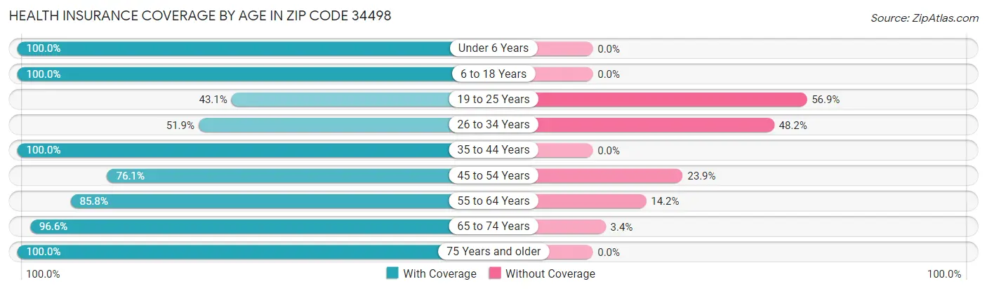 Health Insurance Coverage by Age in Zip Code 34498