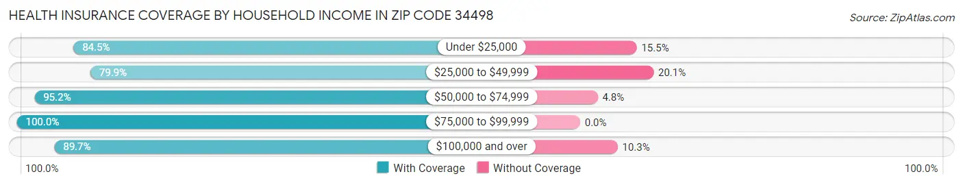 Health Insurance Coverage by Household Income in Zip Code 34498