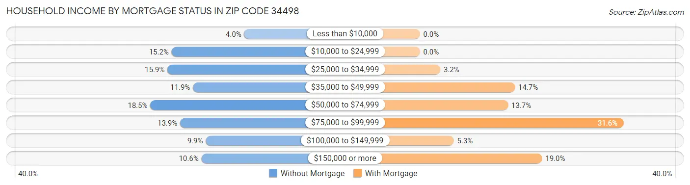 Household Income by Mortgage Status in Zip Code 34498
