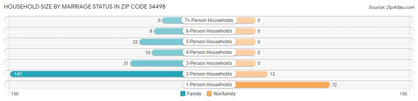 Household Size by Marriage Status in Zip Code 34498