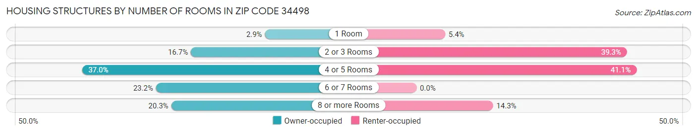 Housing Structures by Number of Rooms in Zip Code 34498