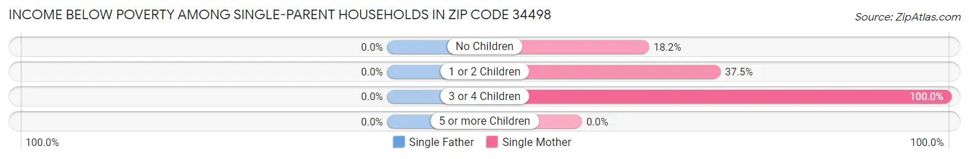 Income Below Poverty Among Single-Parent Households in Zip Code 34498