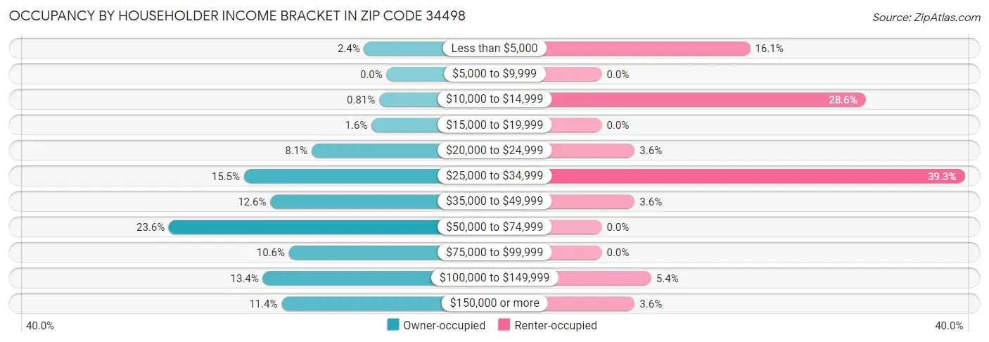 Occupancy by Householder Income Bracket in Zip Code 34498