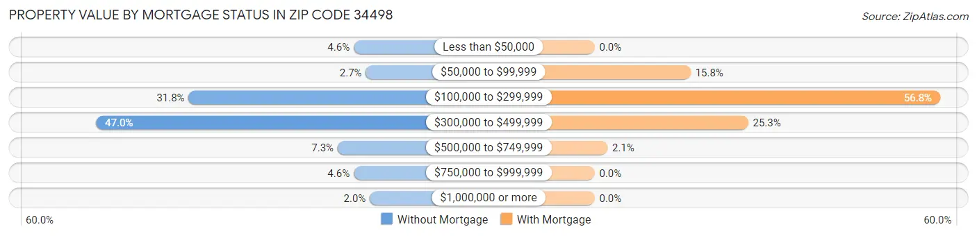Property Value by Mortgage Status in Zip Code 34498