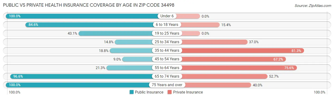 Public vs Private Health Insurance Coverage by Age in Zip Code 34498