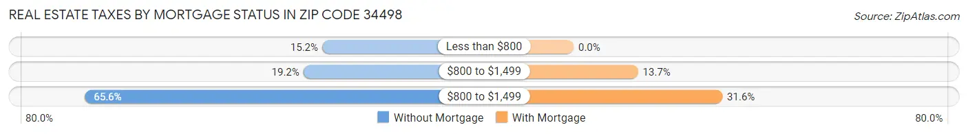 Real Estate Taxes by Mortgage Status in Zip Code 34498