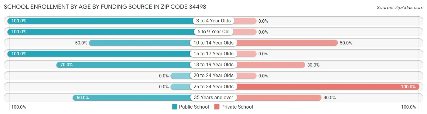 School Enrollment by Age by Funding Source in Zip Code 34498