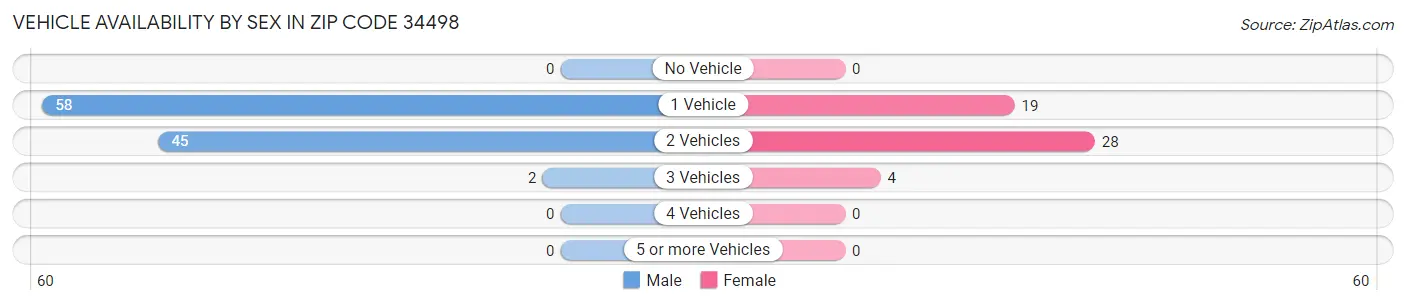 Vehicle Availability by Sex in Zip Code 34498
