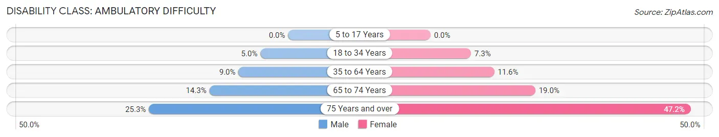 Disability in Zip Code 34601: <span>Ambulatory Difficulty</span>