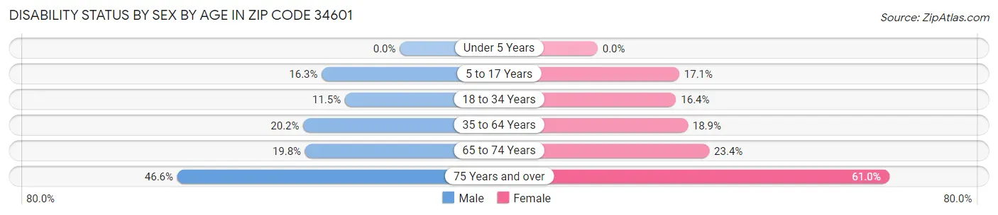 Disability Status by Sex by Age in Zip Code 34601