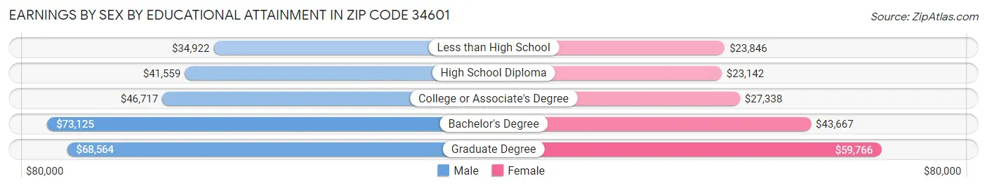 Earnings by Sex by Educational Attainment in Zip Code 34601